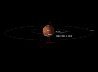 The geometrical relationships between<br>Mars, its moons and the Mars Express<br>probe at the time of the sequence