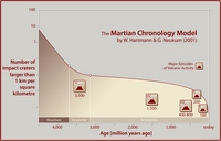 The martian chronology model