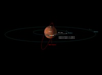Konstellation von Mars, den Mars-<br>monden, und Mars Express zum<br>Zeitpunkt der Aufnahmen